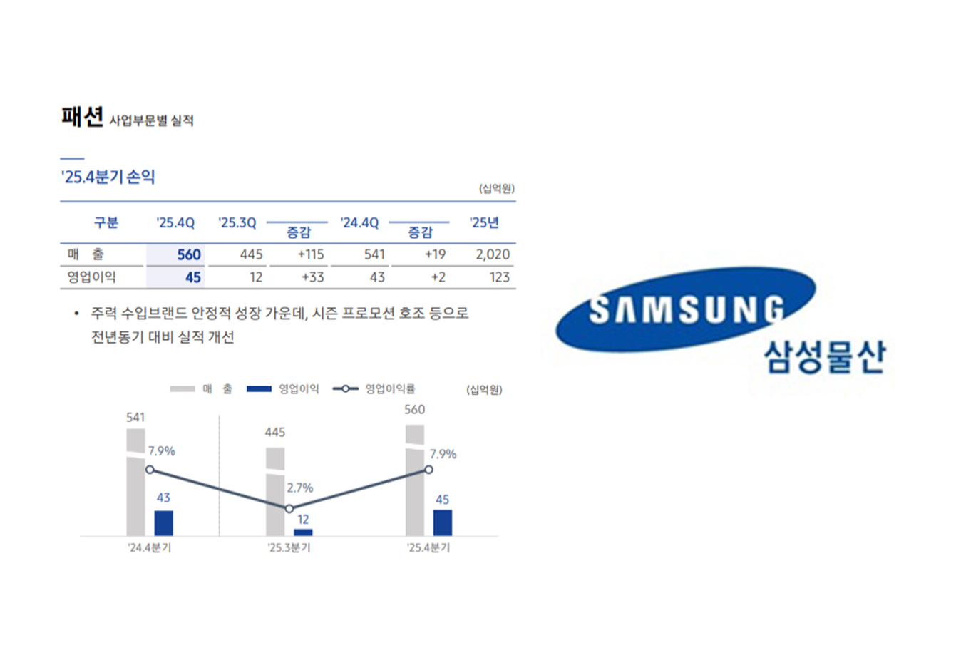 '4년 연속 2조 클럽' 삼성물산패션, 매출 2조200억·영업익 1230억 기록 1231-Image